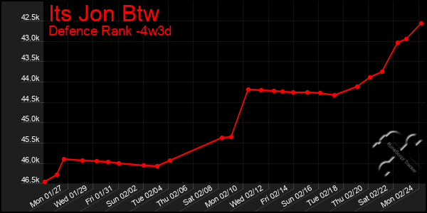 Last 31 Days Graph of Its Jon Btw