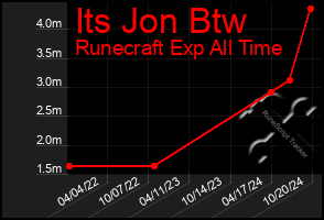 Total Graph of Its Jon Btw