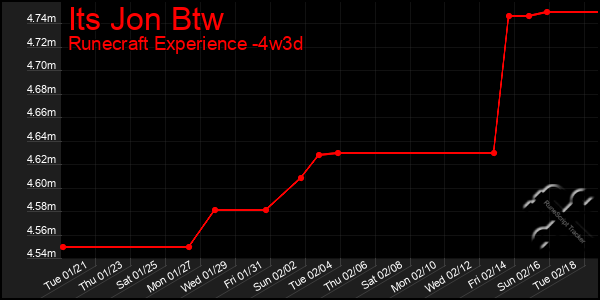 Last 31 Days Graph of Its Jon Btw