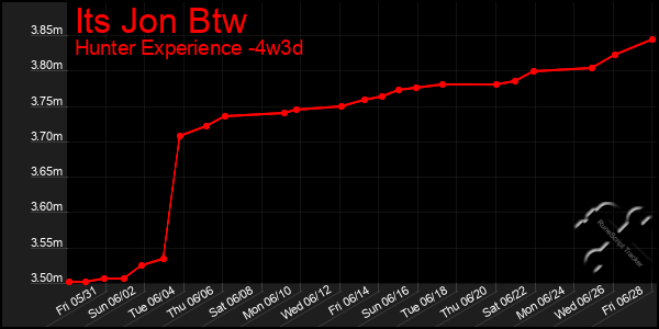 Last 31 Days Graph of Its Jon Btw