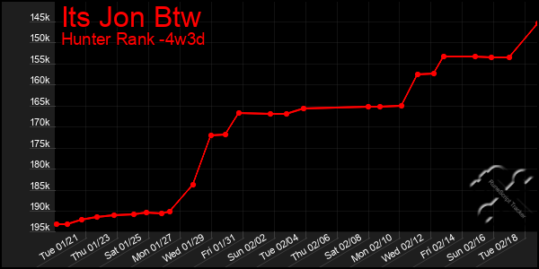 Last 31 Days Graph of Its Jon Btw