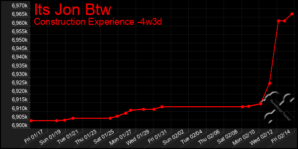 Last 31 Days Graph of Its Jon Btw