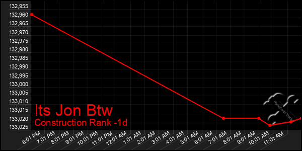 Last 24 Hours Graph of Its Jon Btw