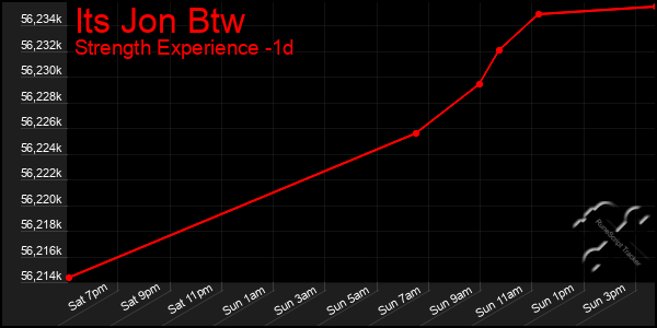 Last 24 Hours Graph of Its Jon Btw