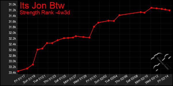 Last 31 Days Graph of Its Jon Btw