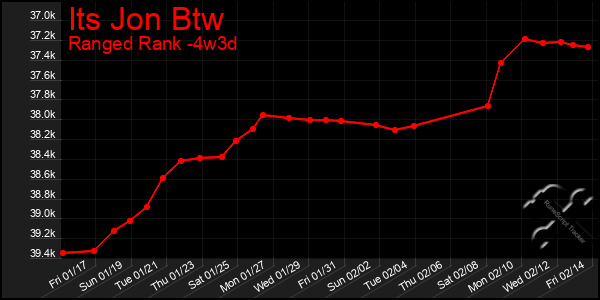 Last 31 Days Graph of Its Jon Btw