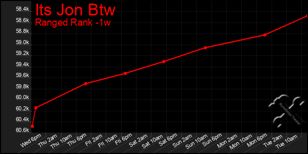 Last 7 Days Graph of Its Jon Btw