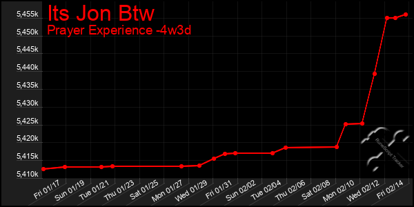 Last 31 Days Graph of Its Jon Btw