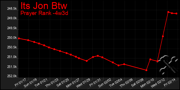 Last 31 Days Graph of Its Jon Btw