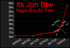 Total Graph of Its Jon Btw