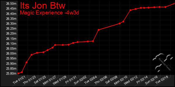 Last 31 Days Graph of Its Jon Btw