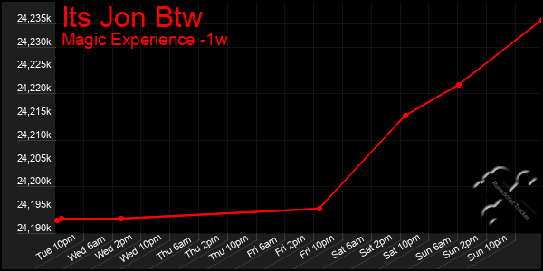 Last 7 Days Graph of Its Jon Btw