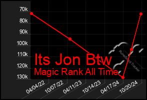 Total Graph of Its Jon Btw