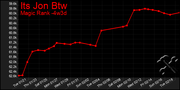 Last 31 Days Graph of Its Jon Btw