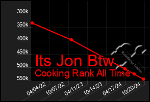 Total Graph of Its Jon Btw