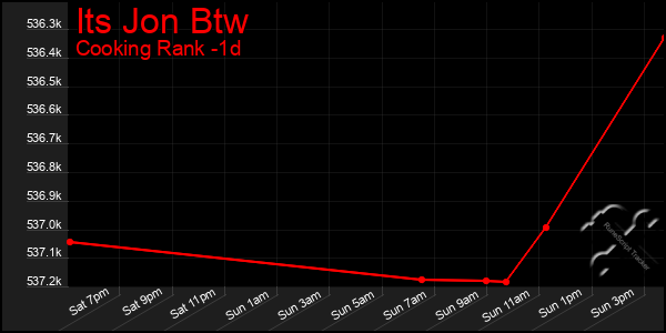 Last 24 Hours Graph of Its Jon Btw