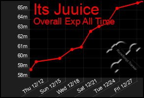 Total Graph of Its Juuice