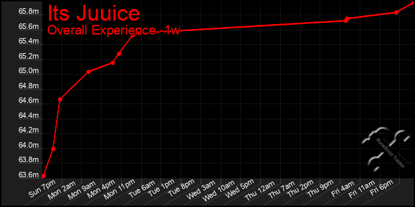 Last 7 Days Graph of Its Juuice