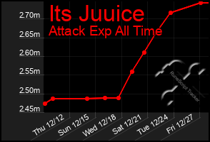 Total Graph of Its Juuice