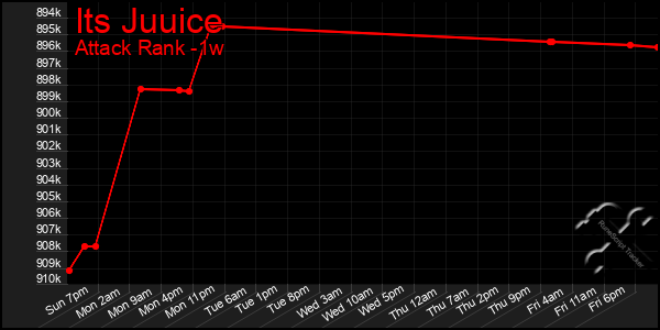 Last 7 Days Graph of Its Juuice