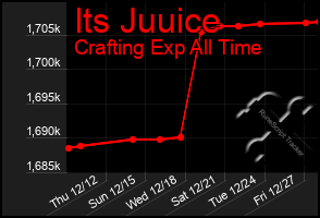 Total Graph of Its Juuice