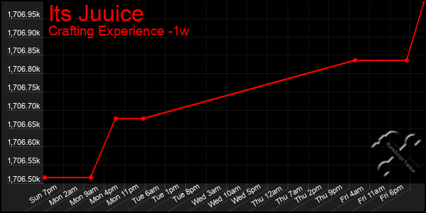 Last 7 Days Graph of Its Juuice