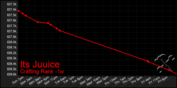 Last 7 Days Graph of Its Juuice