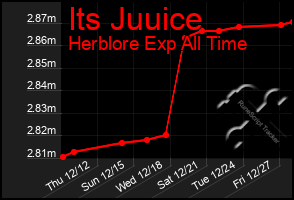 Total Graph of Its Juuice