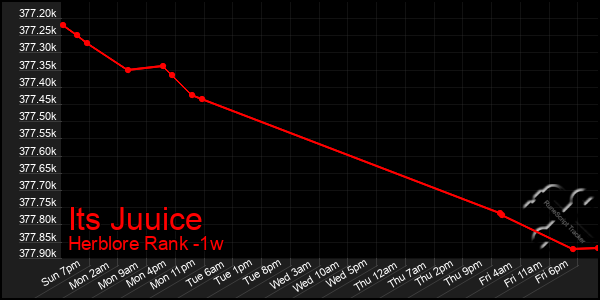 Last 7 Days Graph of Its Juuice