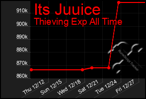 Total Graph of Its Juuice