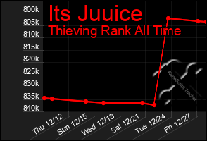 Total Graph of Its Juuice