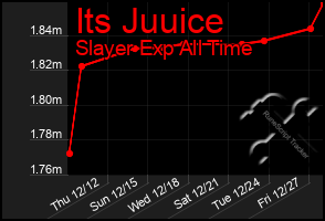 Total Graph of Its Juuice