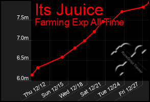 Total Graph of Its Juuice