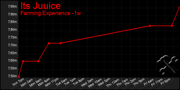 Last 7 Days Graph of Its Juuice