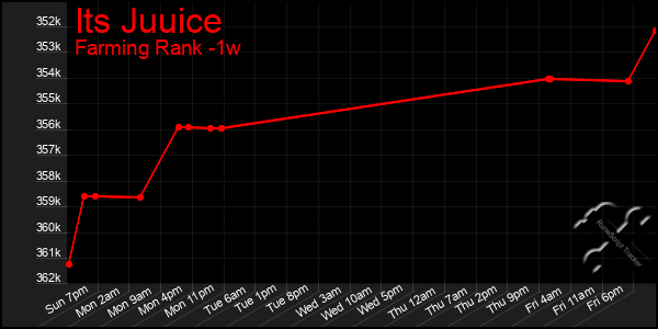 Last 7 Days Graph of Its Juuice