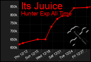 Total Graph of Its Juuice