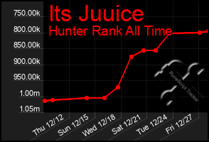 Total Graph of Its Juuice