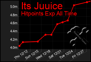 Total Graph of Its Juuice