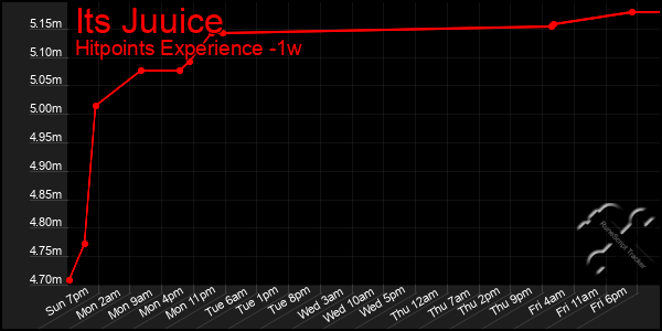 Last 7 Days Graph of Its Juuice