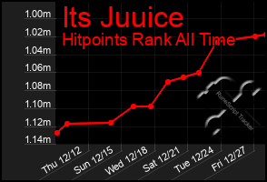 Total Graph of Its Juuice