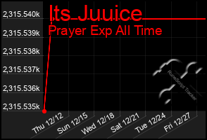 Total Graph of Its Juuice