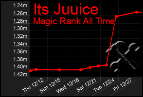 Total Graph of Its Juuice