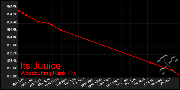 Last 7 Days Graph of Its Juuice