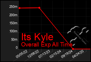 Total Graph of Its Kyle