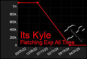 Total Graph of Its Kyle