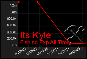Total Graph of Its Kyle