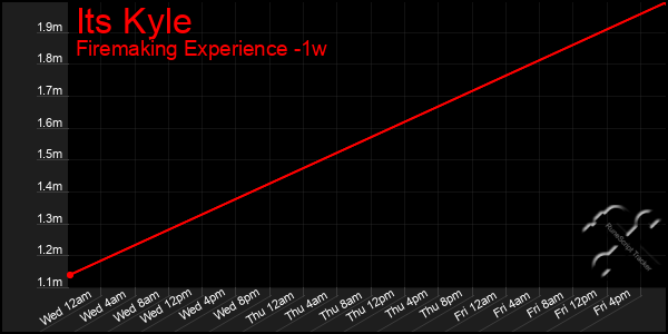 Last 7 Days Graph of Its Kyle