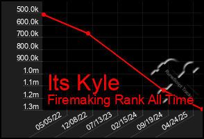 Total Graph of Its Kyle