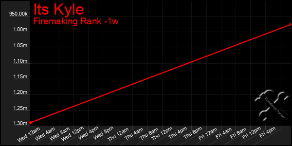 Last 7 Days Graph of Its Kyle