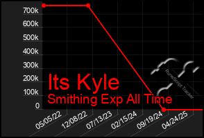 Total Graph of Its Kyle
